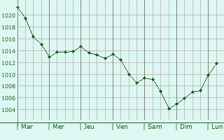 Graphe de la pression atmosphrique prvue pour Malaincourt-sur-Meuse