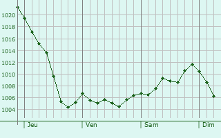Graphe de la pression atmosphérique prévue pour Moussac