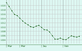 Graphe de la pression atmosphrique prvue pour Baarle-Hertog