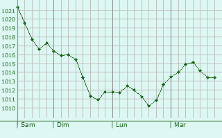 Graphe de la pression atmosphérique prévue pour Rosnay