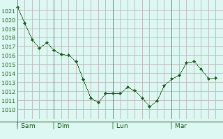Graphe de la pression atmosphérique prévue pour Déols
