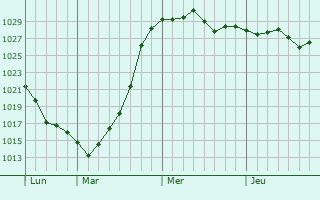 Graphe de la pression atmosphérique prévue pour Wadelincourt