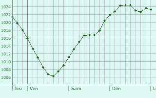 Graphe de la pression atmosphrique prvue pour Gornyy