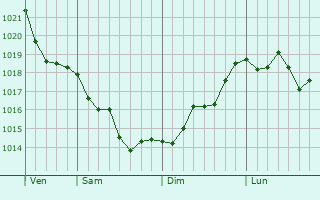 Graphe de la pression atmosphérique prévue pour San-Gavino-d Graphe de la pression atmosphérique prévue pour San-Gavino-d