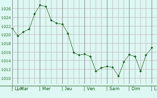 Graphe de la pression atmosphrique prvue pour Tigard