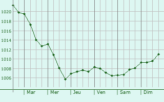 Graphe de la pression atmosphrique prvue pour Lavilleneuve