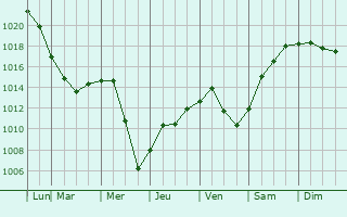 Graphe de la pression atmosphrique prvue pour Otterburn Park