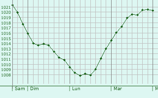 Graphe de la pression atmosphérique prévue pour Teddington