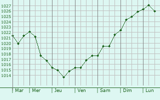 Graphe de la pression atmosphrique prvue pour Talovaya