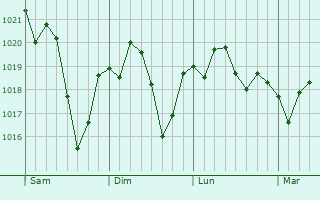 Graphe de la pression atmosphérique prévue pour Ventura
