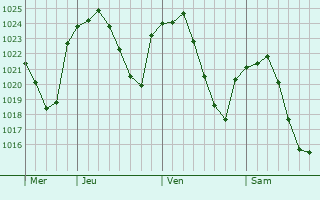 Graphe de la pression atmosphérique prévue pour Celanova