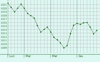 Graphe de la pression atmosphérique prévue pour Campestre-et-Luc Graphe de la pression atmosphérique prévue pour Campestre-et-Luc