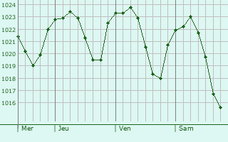 Graphe de la pression atmosphérique prévue pour Utebo