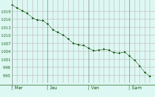 Graphe de la pression atmosphrique prvue pour Le Clotre-Saint-Thgonnec