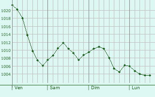 Graphe de la pression atmosphrique prvue pour Camrose