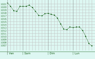 Graphe de la pression atmosphrique prvue pour Kingersheim