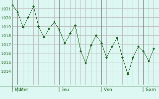 Graphe de la pression atmosphérique prévue pour Camajuaní