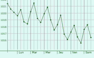 Graphe de la pression atmosphrique prvue pour Leesburg