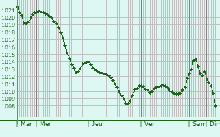 Graphe de la pression atmosphrique prvue pour Laziska Gorne