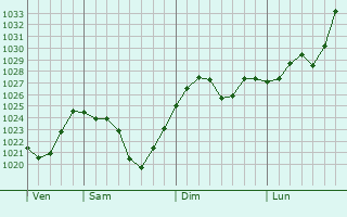 Graphe de la pression atmosphérique prévue pour Radovish