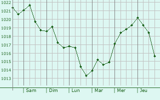 Graphe de la pression atmosphrique prvue pour Esztergom