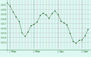 Graphe de la pression atmosphérique prévue pour Warvillers Graphe de la pression atmosphérique prévue pour Warvillers