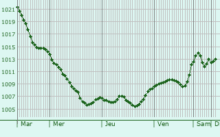 Graphe de la pression atmosphrique prvue pour Ceska Kamenice
