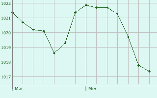 Graphe de la pression atmosphrique prvue pour Arbouet-Sussaute
