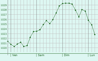 Graphe de la pression atmosphérique prévue pour Vaterstetten