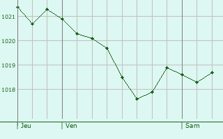Graphe de la pression atmosphrique prvue pour Lubilhac