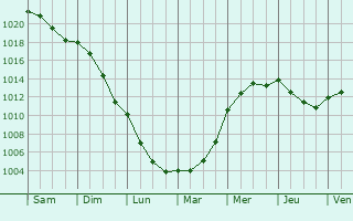 Graphe de la pression atmosphrique prvue pour Rainford
