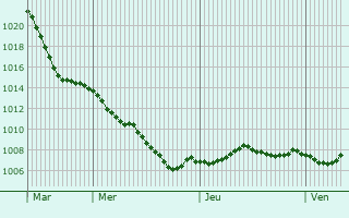 Graphe de la pression atmosphrique prvue pour Oberkotzau