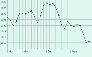Graphe de la pression atmosphérique prévue pour Saint-Sauveur Graphe de la pression atmosphérique prévue pour Saint-Sauveur