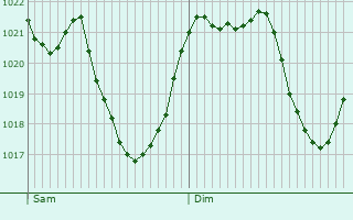Graphe de la pression atmosphrique prvue pour Briviesca
