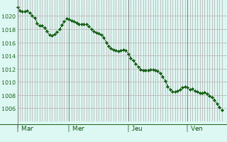 Graphe de la pression atmosphrique prvue pour Deux-Chaises