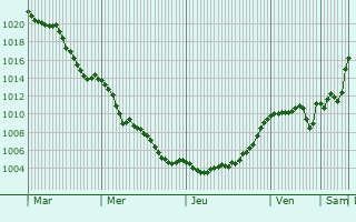 Graphe de la pression atmosphrique prvue pour Bra