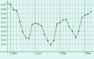 Graphe de la pression atmosphérique prévue pour Boisset Graphe de la pression atmosphérique prévue pour Boisset
