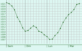Graphe de la pression atmosphérique prévue pour Shifnal