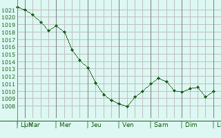 Graphe de la pression atmosphrique prvue pour Geldern