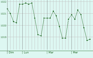 Graphe de la pression atmosphérique prévue pour Rotselaar