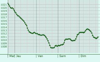Graphe de la pression atmosphrique prvue pour Valeni
