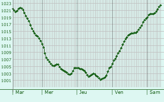 Graphe de la pression atmosphrique prvue pour Magureni