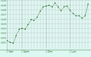 Graphe de la pression atmosphérique prévue pour Consigny