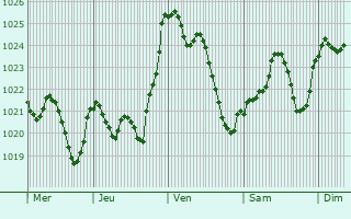 Graphe de la pression atmosphrique prvue pour Saint-Jean-Poudge
