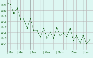 Graphe de la pression atmosphrique prvue pour Tuineje