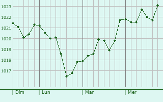 Graphe de la pression atmosphérique prévue pour Vibrac Graphe de la pression atmosphérique prévue pour Vibrac
