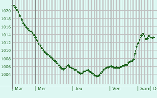 Graphe de la pression atmosphrique prvue pour Kreuzberg