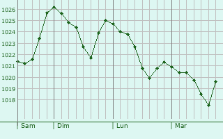 Graphe de la pression atmosphérique prévue pour La Balme-de-Sillingy