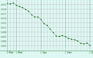Graphe de la pression atmosphrique prvue pour Saint-Pierre-Tarentaine