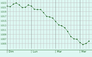 Graphe de la pression atmosphrique prvue pour Chigasaki